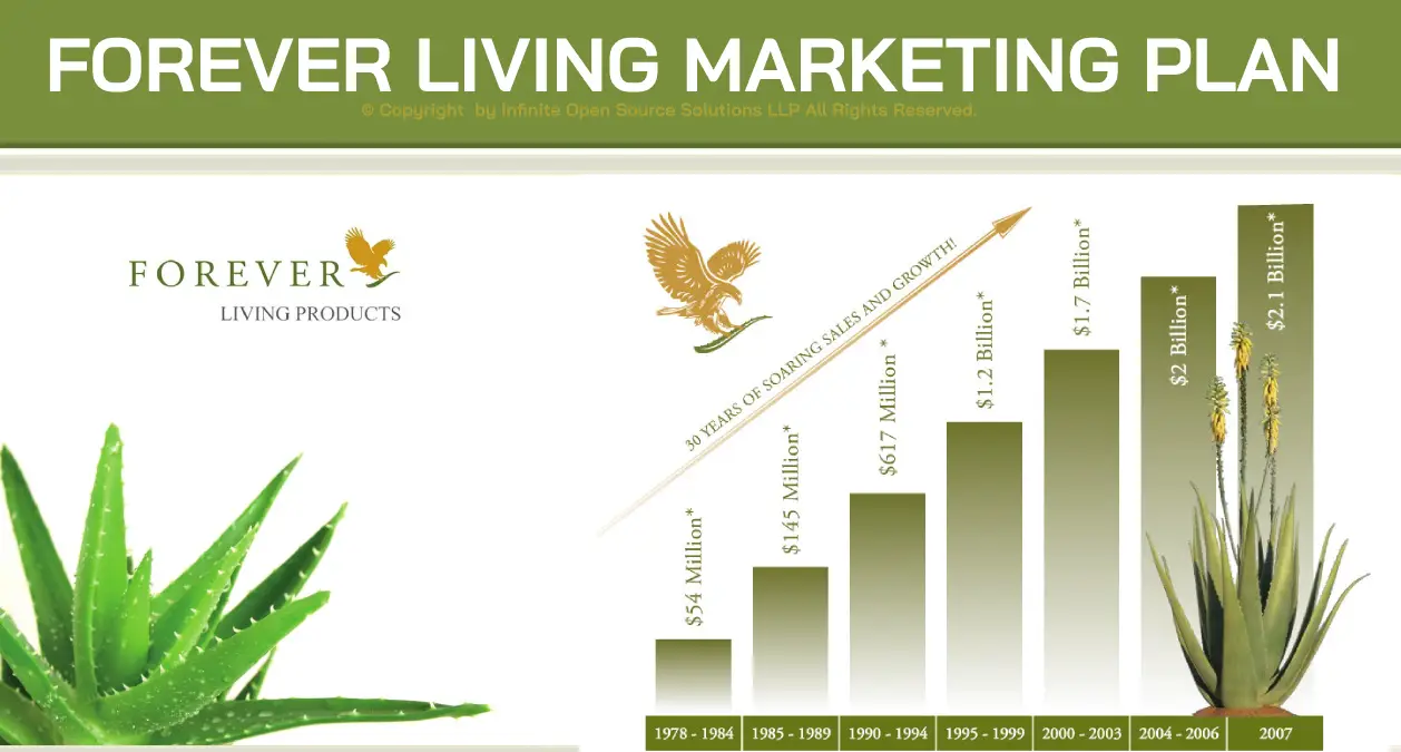 forever living products marketing plan 2022