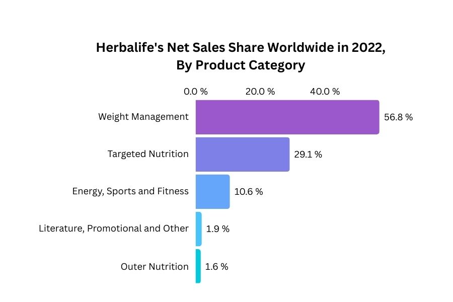 Herbalife's Net Sales Share Worldwide in 2022, By Product Category