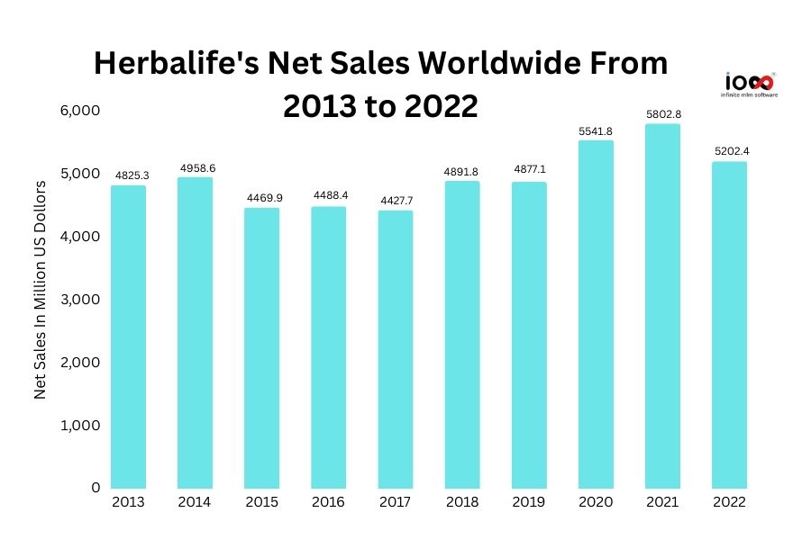 Herbalife's Net Sales Worldwide From 2013 to 2022