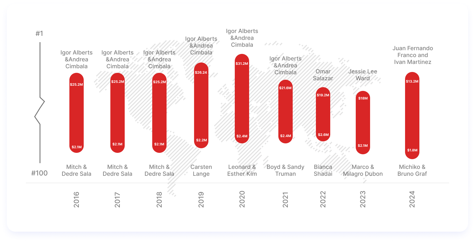 Top mlm Earners (2016-2024)