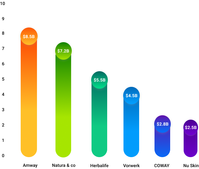 Top 100 Trending Network Marketing Statistics (MLM) 2024