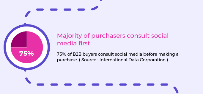 Majority of purchases consult Social Media First