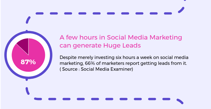 Social Media Can generate huge Leads