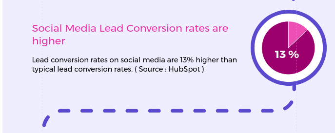 high lead conversion rates