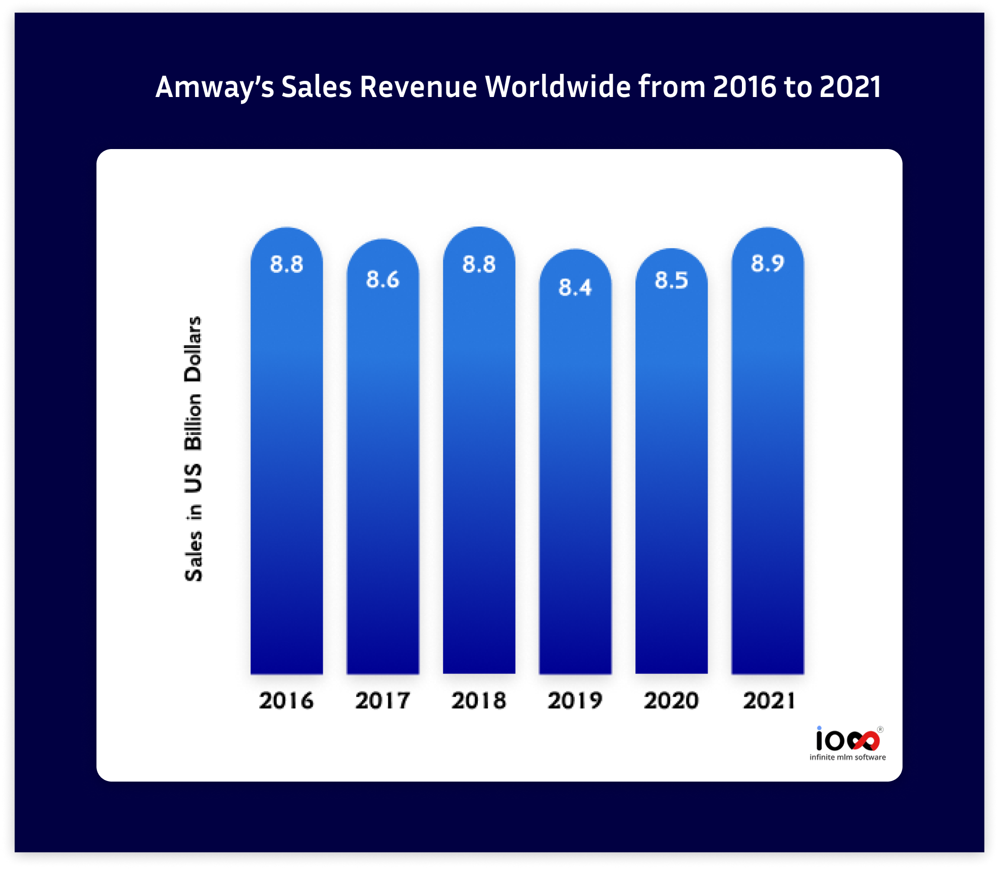 amway-sales-revenue-report-worldwide-from-2016-to-2021