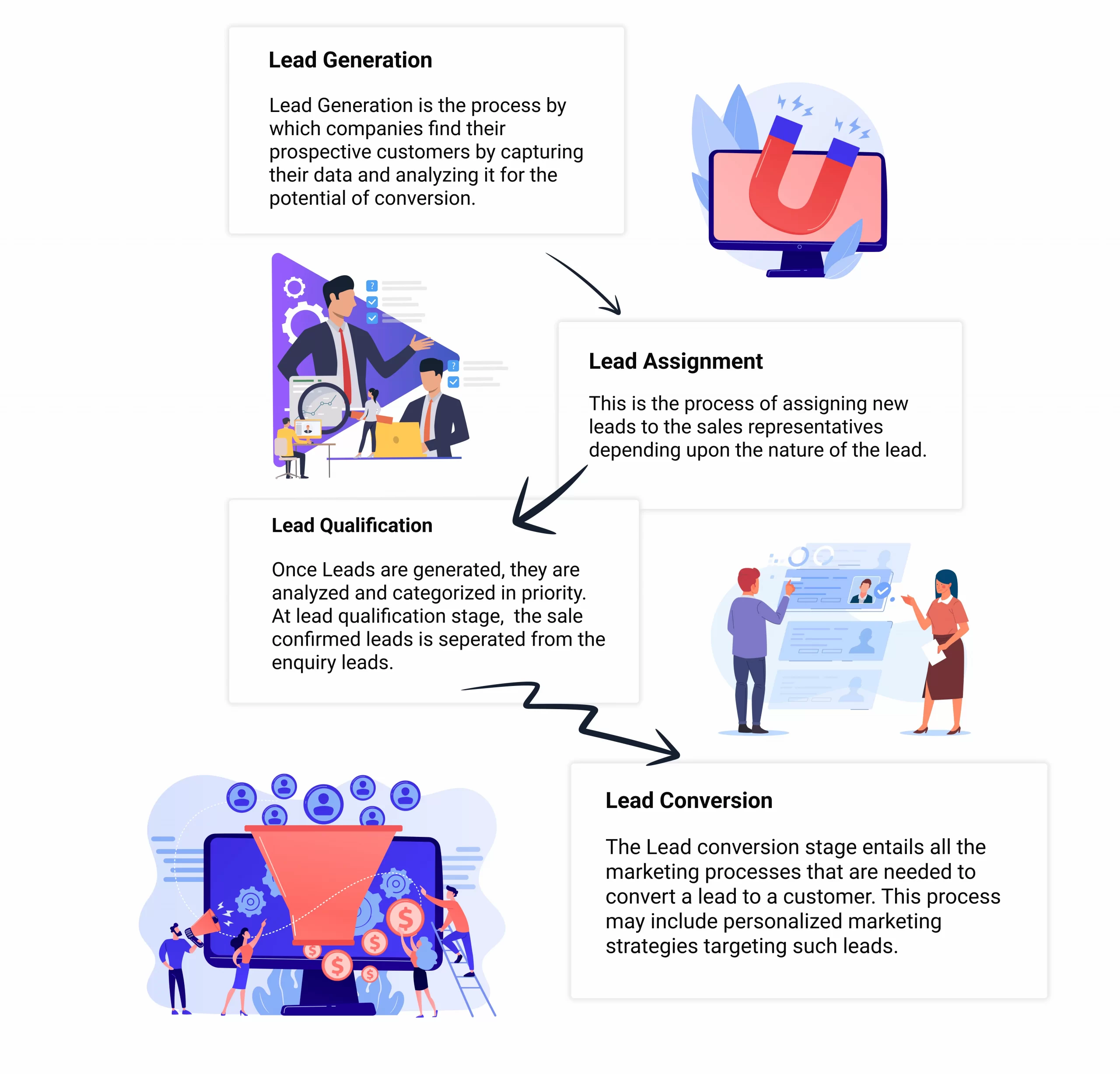 Stages in Lead Generation