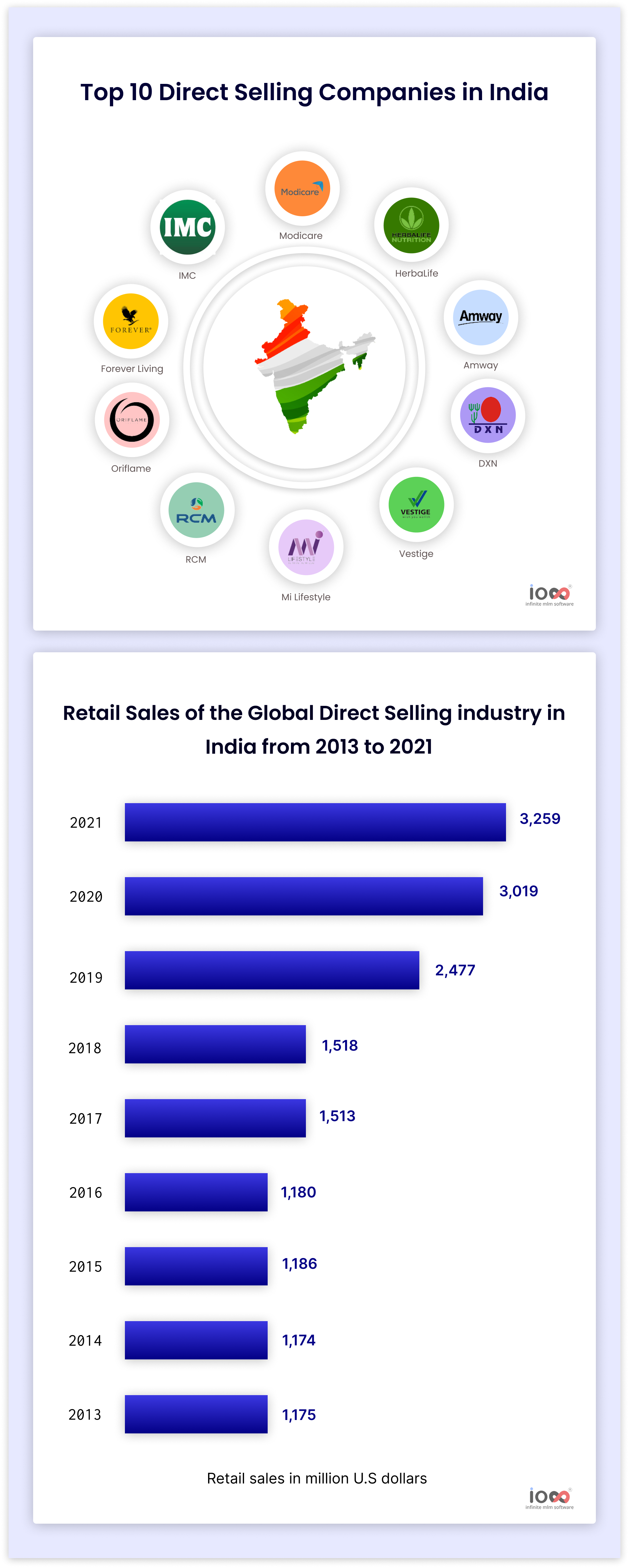top-10-direct-selling-companies-in-india-infographics