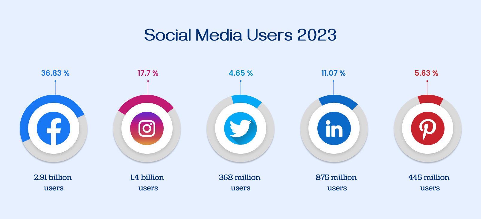 Social media user statistics