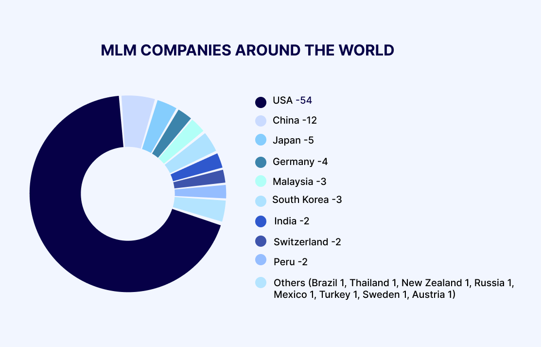 Top 100 MLM and Network Marketing Companies Worldwide (2024 Updated)