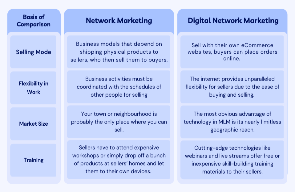 What is the Difference between Digital Marketing And Network Marketing  