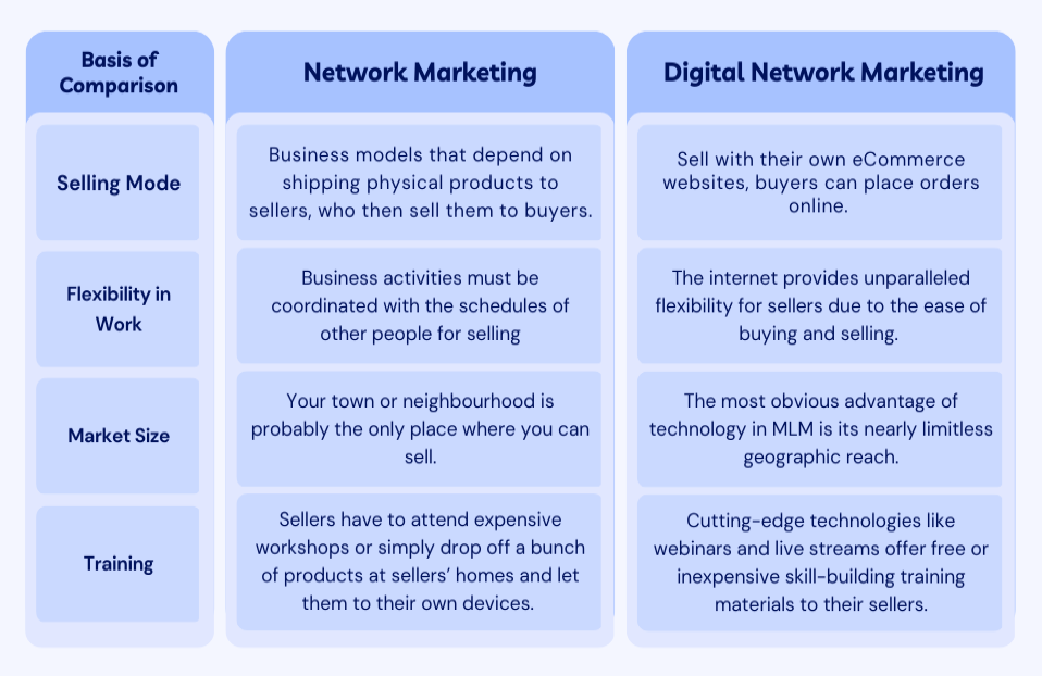 What Is The Difference Between Digital Marketing And Network Marketing 