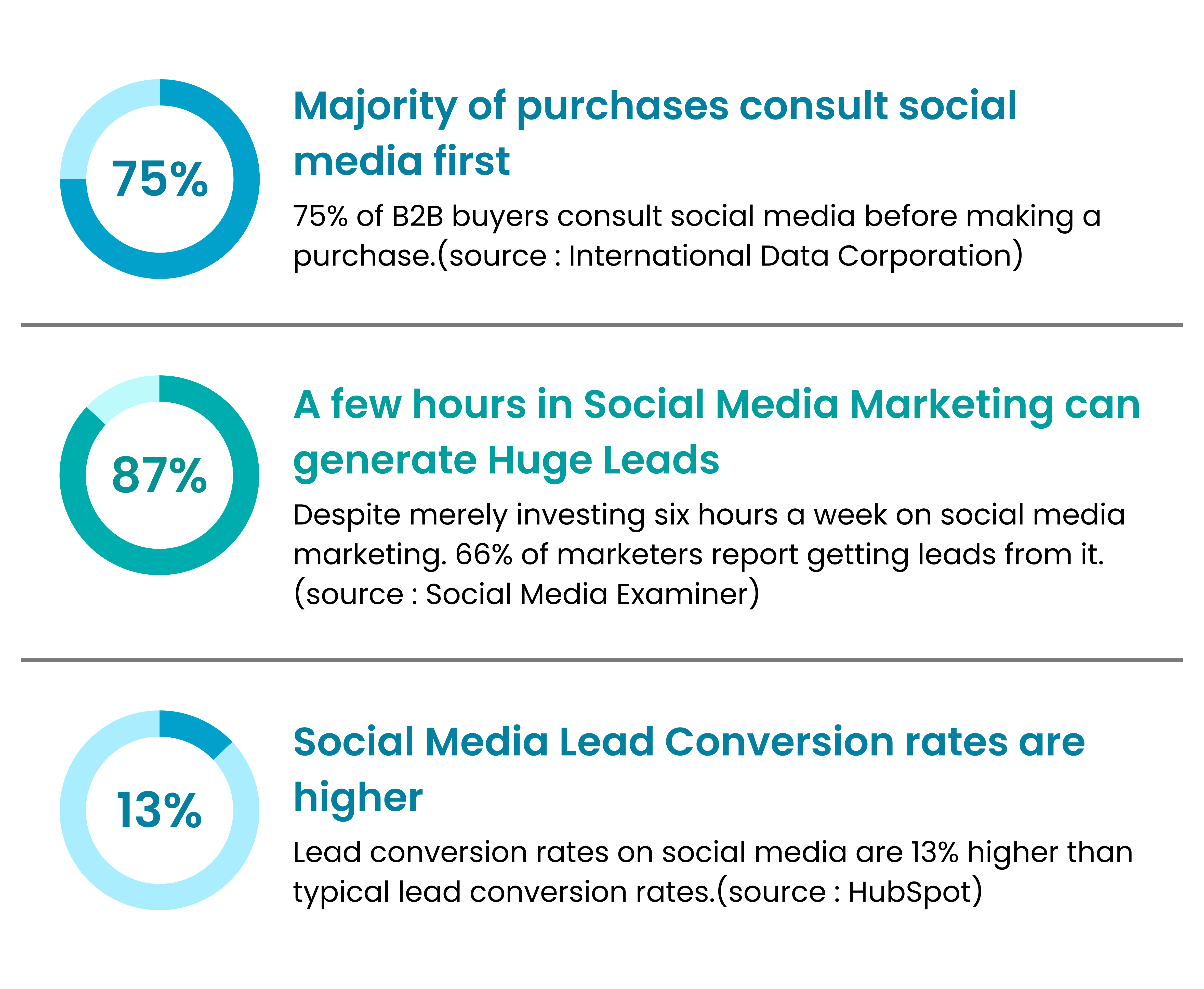 Majority of purchases consult Social Media First