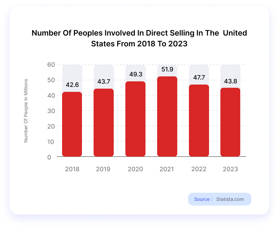 direct selling in usa