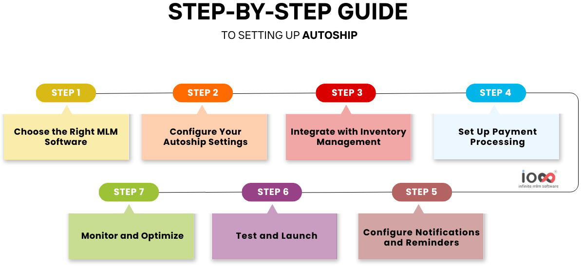 Step-by-Step Guide to Setting Up Autoship