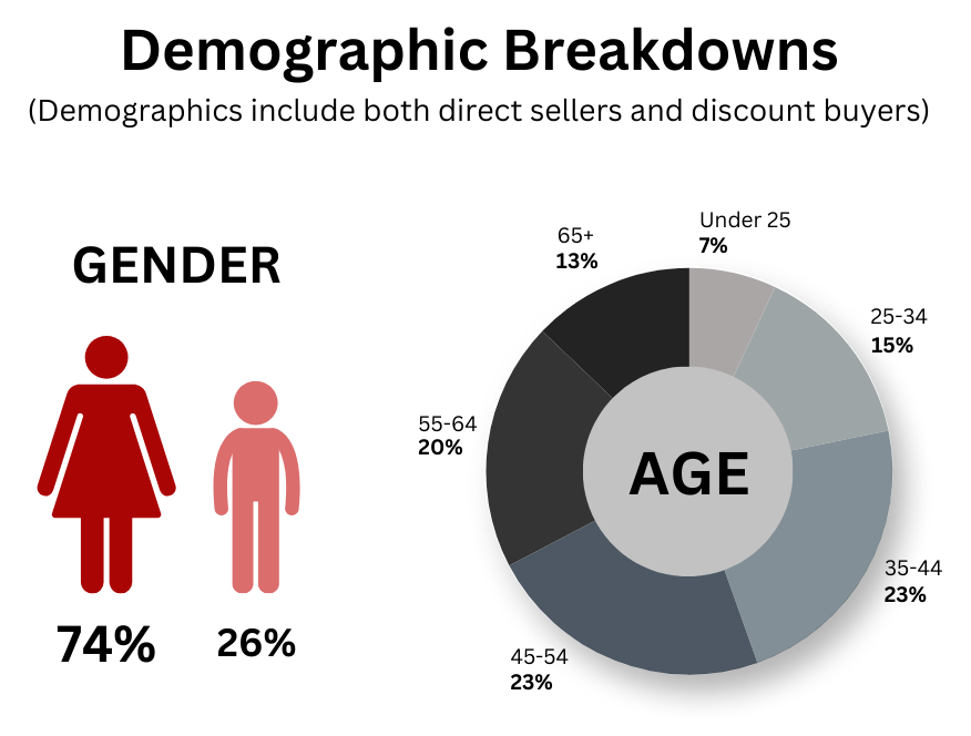 Demographic Breakdowns in usa