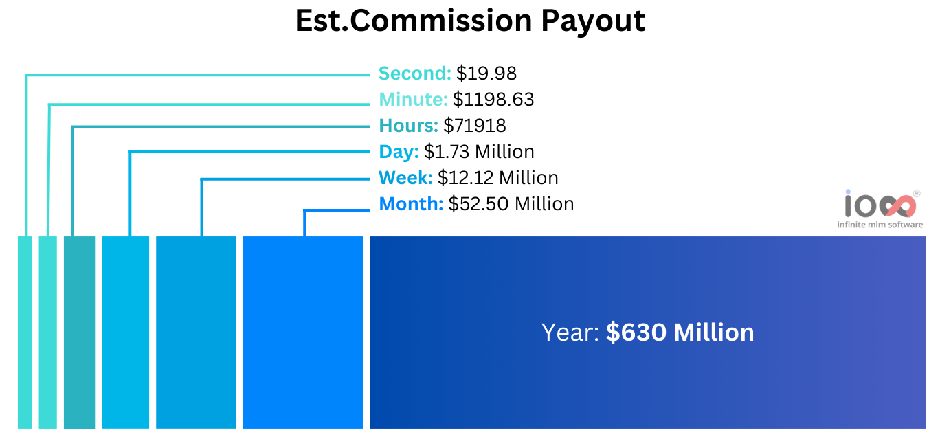 Est Commission Payout