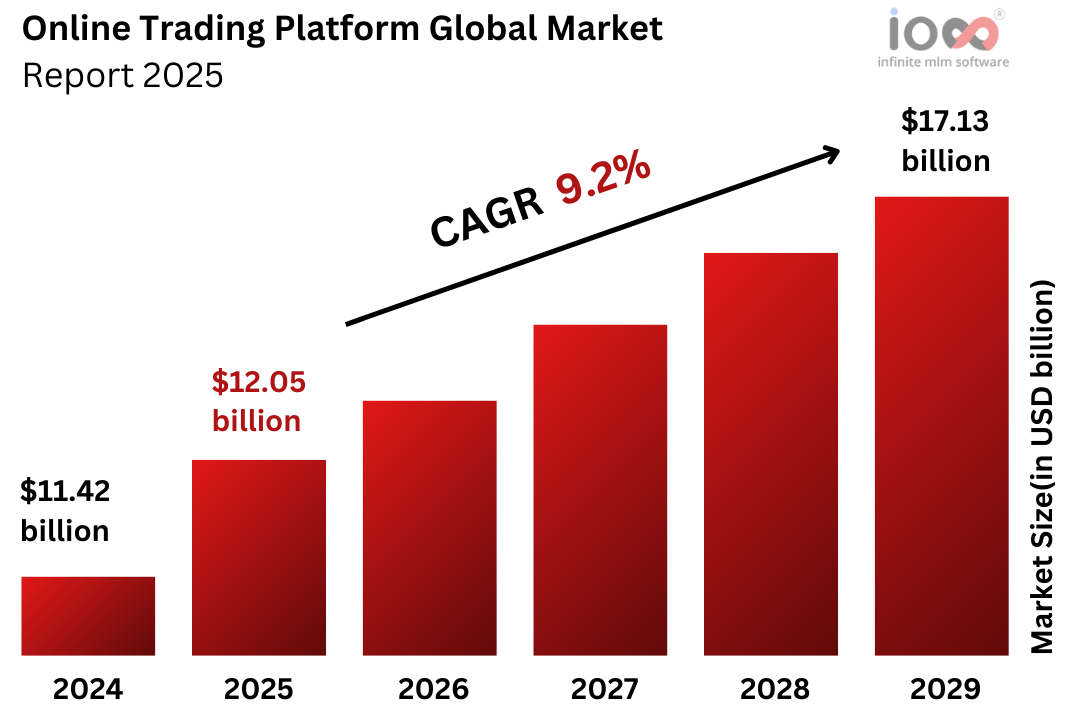 Online Trading Platform Global Market Report 2025