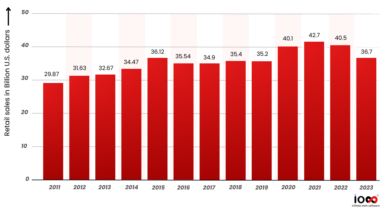 Trends and Insights from the Direct Selling Industry