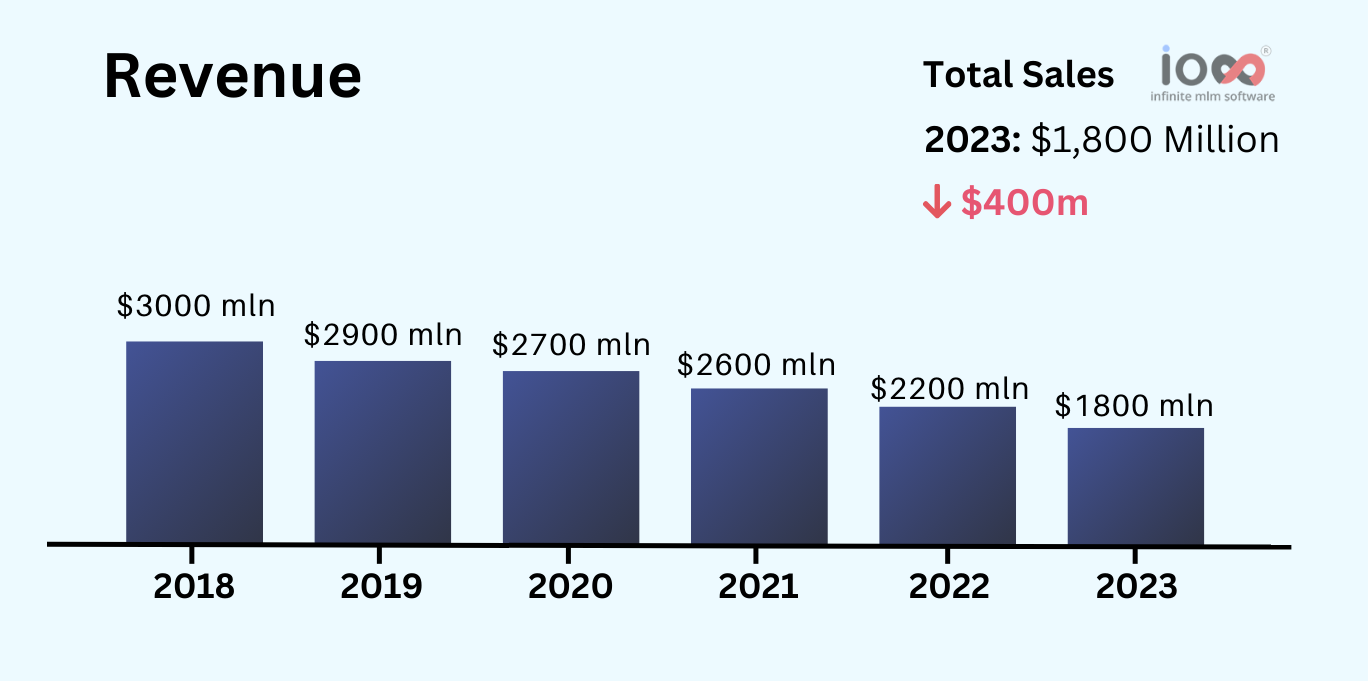 Revenue