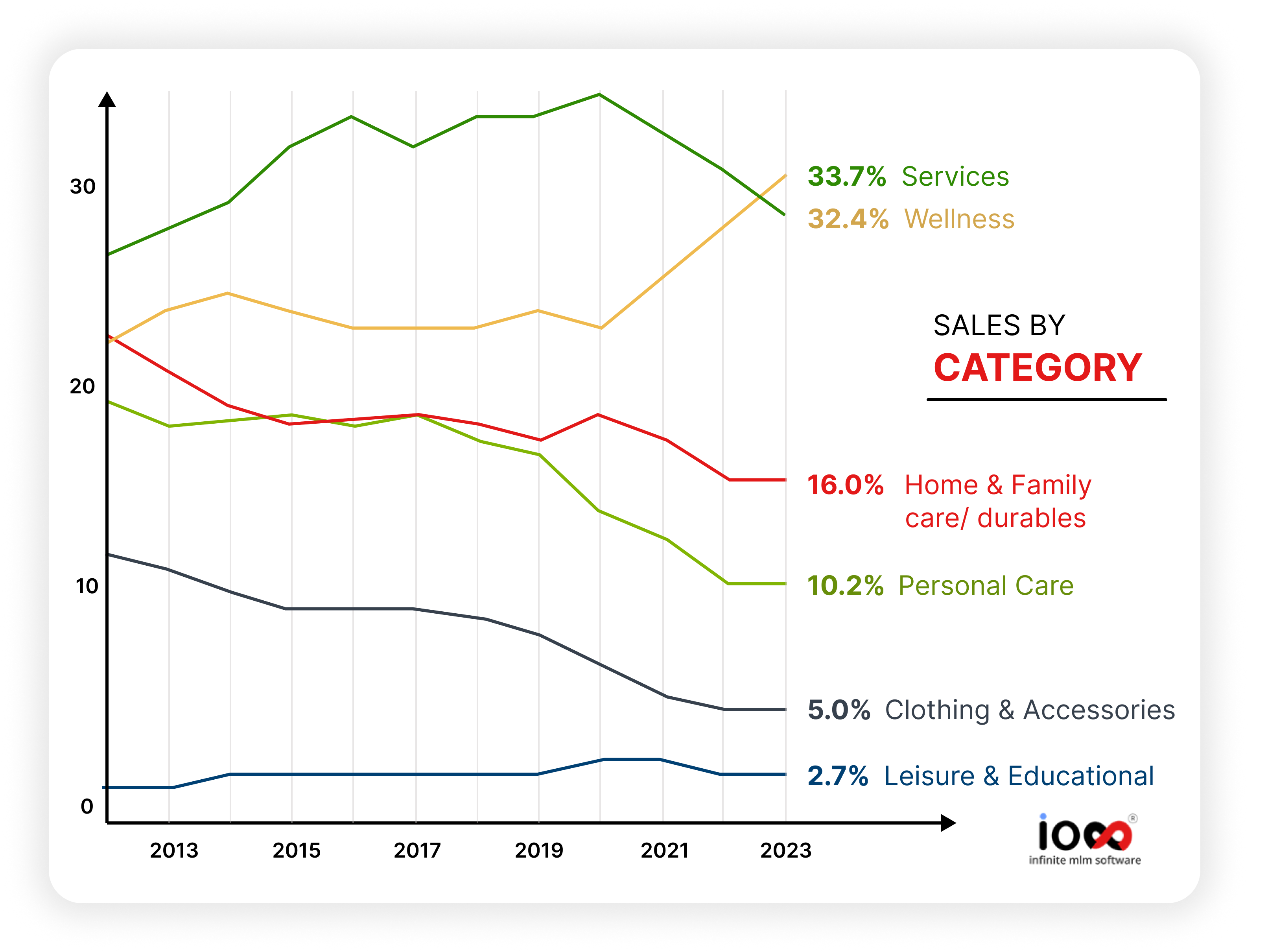 Sales Trends by Category