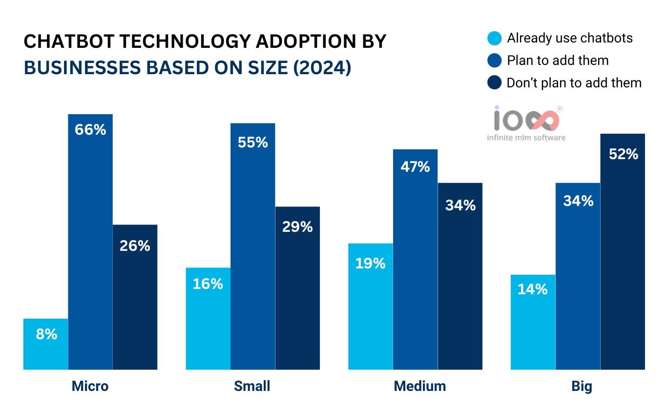 Chatbot Technology adoption by businesses based on size(2024)