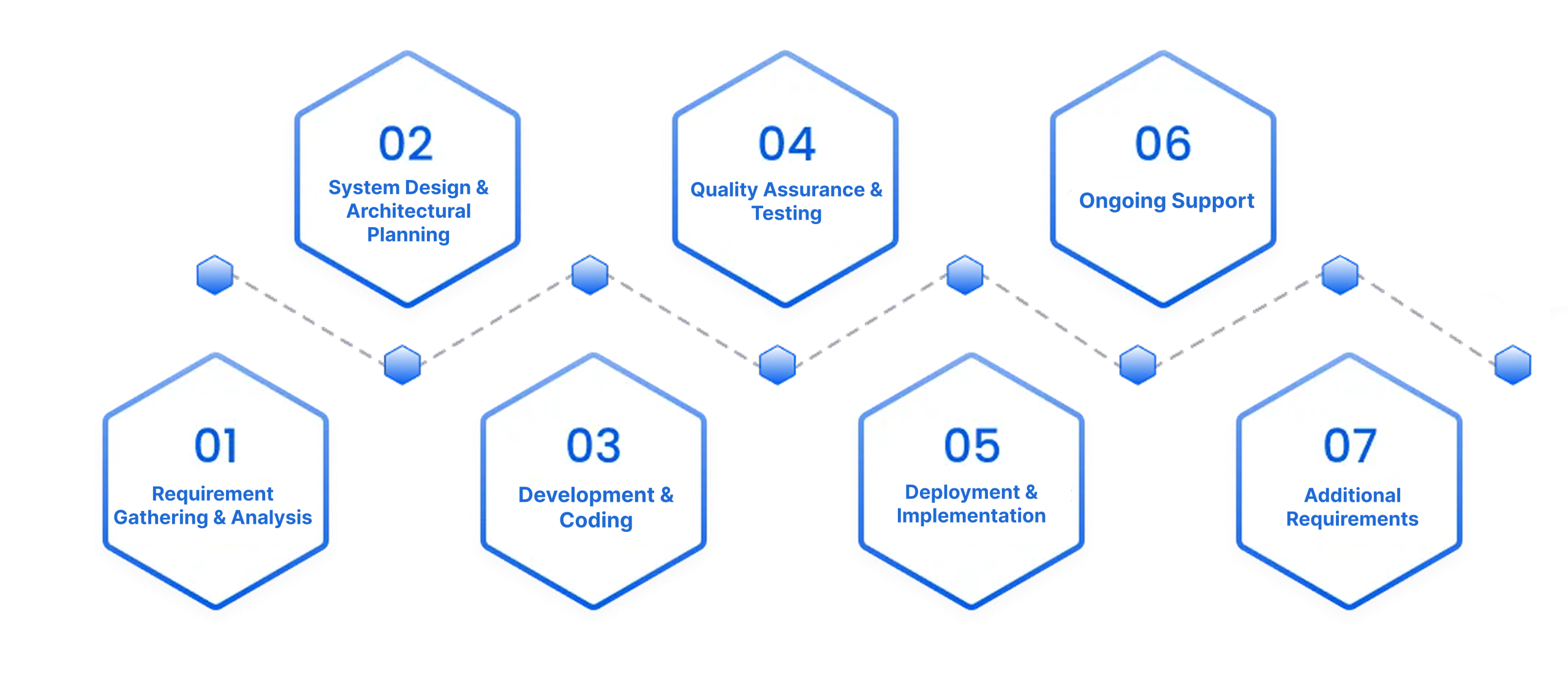 MLM Software Development Process