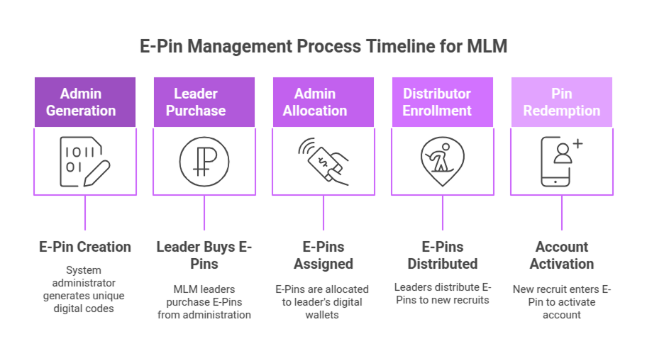 E-Pin Management process