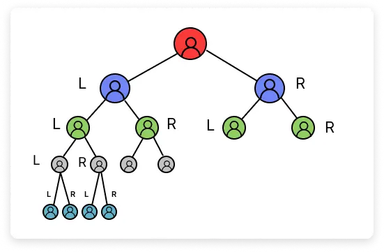Balanced ratio spillover — L and R labels showing even distribution across the tree