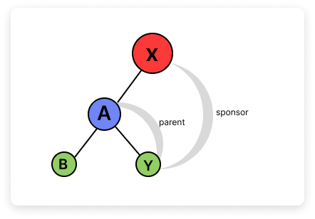Diagram showing X as sponsor, A as parent — Y is placed under A's leg via spillover from X