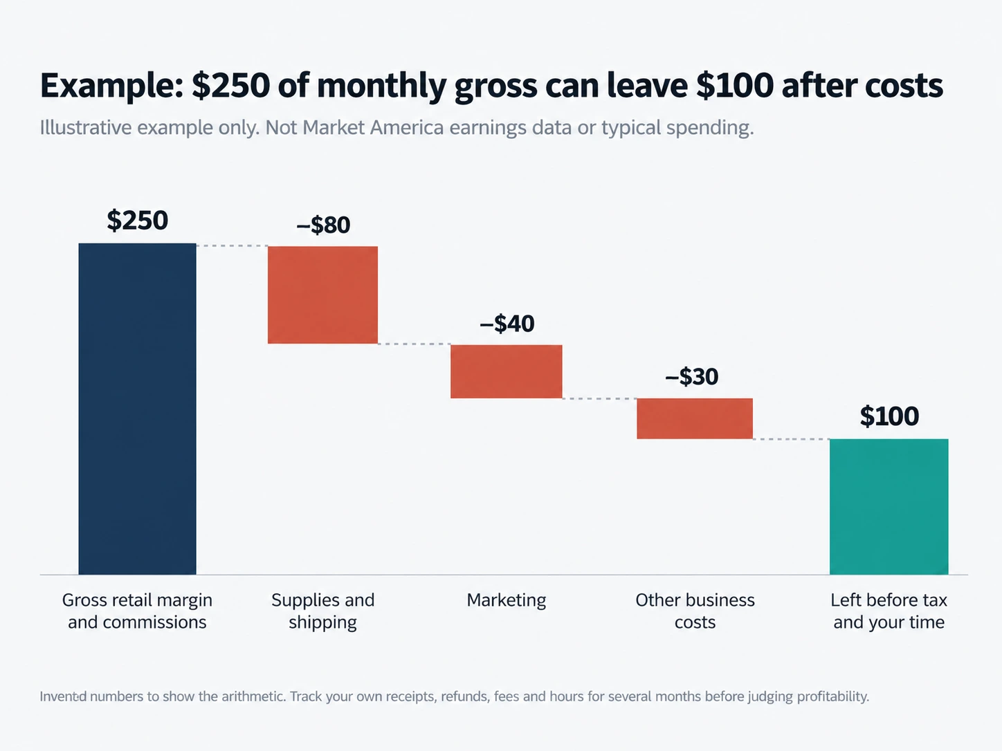 $250 of Monthly Gross Income Can Leave $100 After Costs