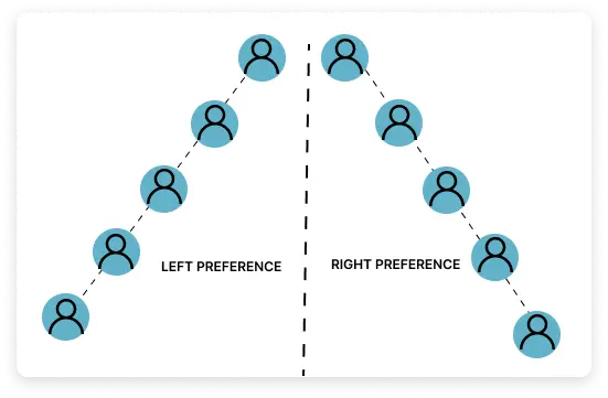 Extreme end spillover — left and right preference placement