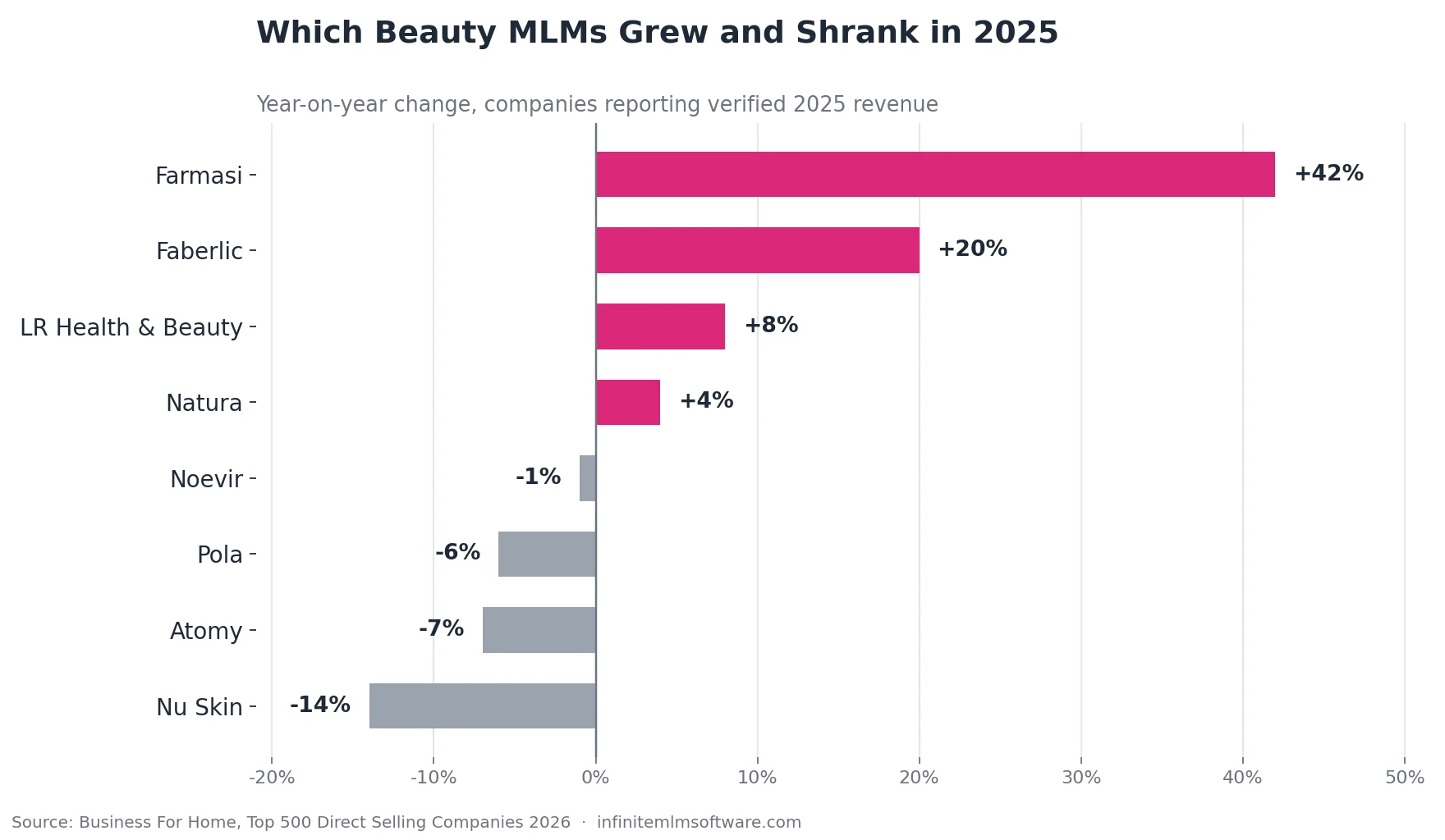 Bar chart of 2025 revenue growth among beauty MLMs, with Farmasi up 42%, Faberlic up 20% and Nu Skin down 14%.
