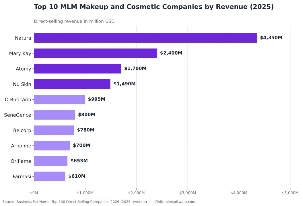 Bar chart of the top 10 MLM makeup and cosmetic companies by 2025 revenue, led by Natura at $4,350M, Mary Kay at $2,400M and Atomy at $1,700M.