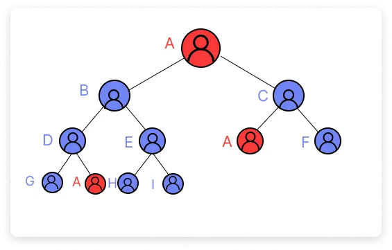 Multi-position spillover — A appears at multiple levels showing multiple positions in the tree