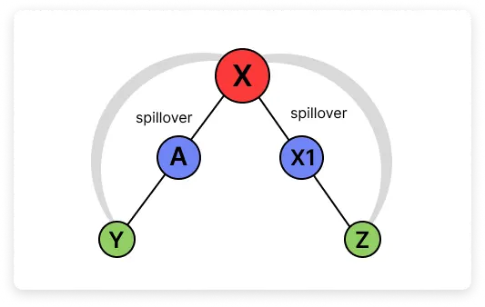 Normal spillover — X places A and X1 filling both legs, then Y and Z spill over to the next level