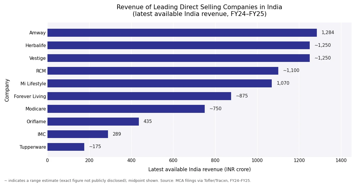 Revenue of leading direct selling companies in India