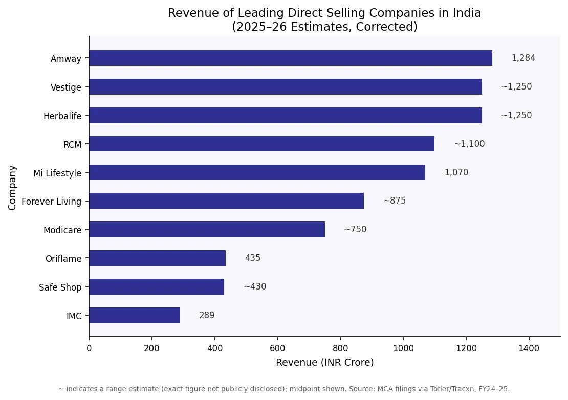 Revenue of Leading Direct Selling Company In India 