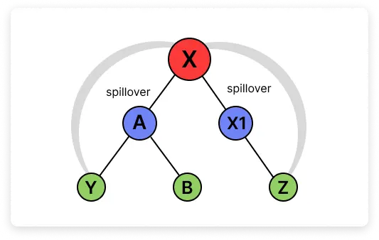 Spillover without completely forming binary — X places A and X1, then Y and Z spill over under A and X1