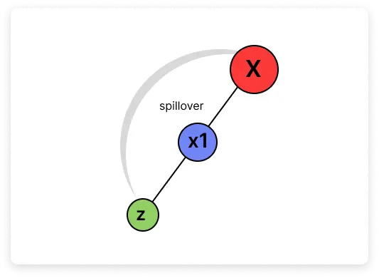 Sponsoring only to the left leg — X places x1 which then places Z in a left-only chain