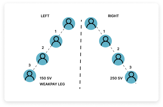 Weaker leg spillover — 150 SV weakpay leg vs 250 SV right leg