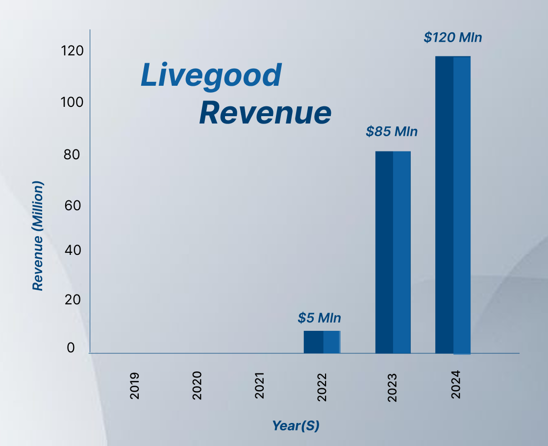 livegood mlm revenue graph