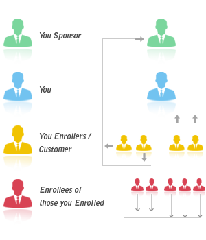 13 Best Multi-level marketing plans every network marketer should know 14 Mlm plan multi-level marketing plan