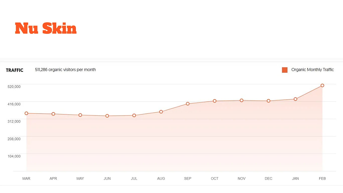 MLM Website Traffic Increased During COVID 19