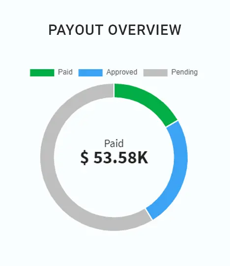 MLM Software Payout Overview Dashboard