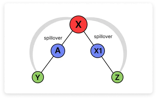normal-spillover-in-binary-mlm-structure