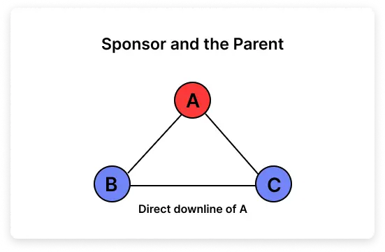 same-sponser-and-parent-binary-mlm-plan