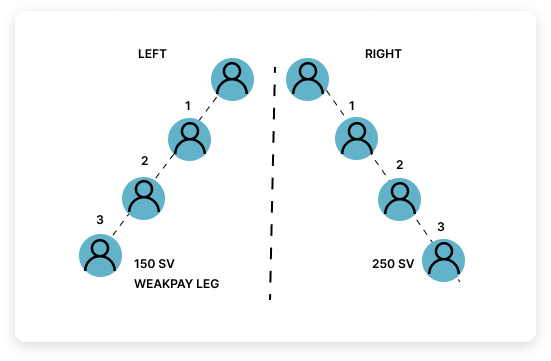 weaker-leg-spillover-binary-mlm-plan
