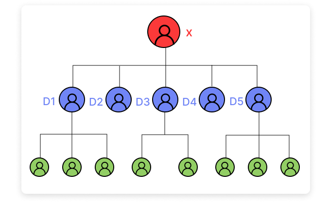 Structure of Unilevel MLM Plan