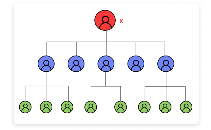 How Unilevel MLM Plan Works