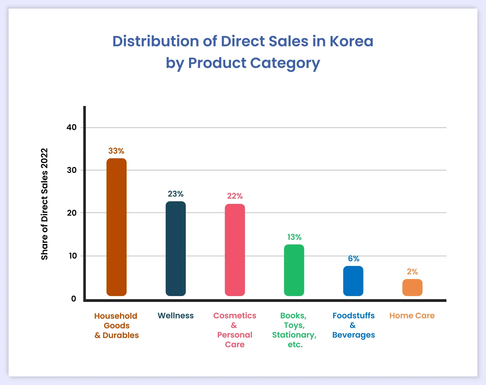 Direct Selling Industry in Korea